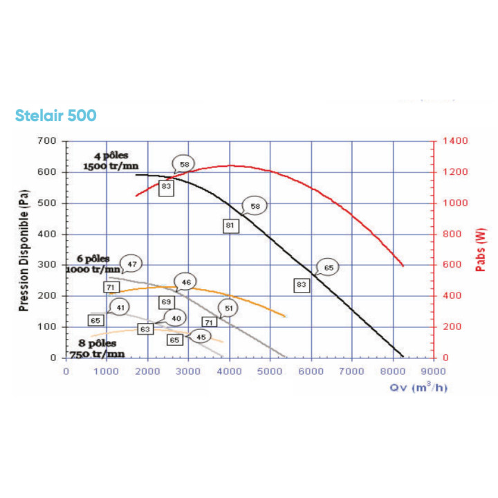 Courbe Tourelle centrifuge F400-120 Stelair 500